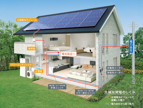 太陽光発電のしくみ