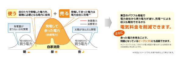 発電した電力を「使う」「売る」