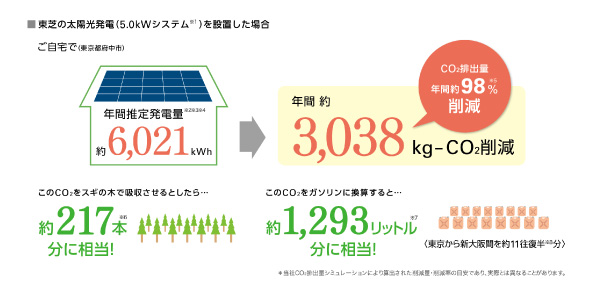 太陽光発電を導入するとCO2の削減に