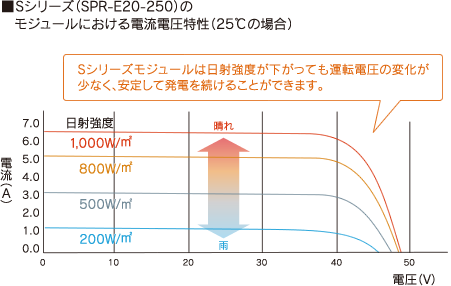 太陽電池モジュール　Sシリーズ（250W）