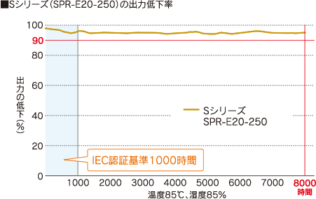 太陽電池モジュール　Sシリーズ（250W）