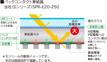 太陽電池モジュール　Sシリーズ（250W）