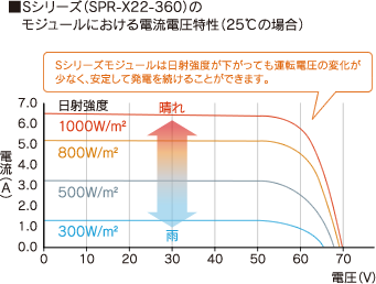 太陽電池モジュール　Sシリーズ（360W）