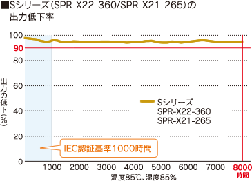 太陽電池モジュール　Sシリーズ（360W）