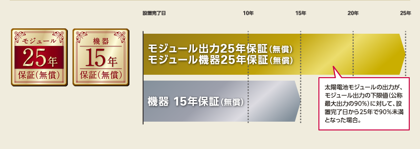 東芝の長期保証