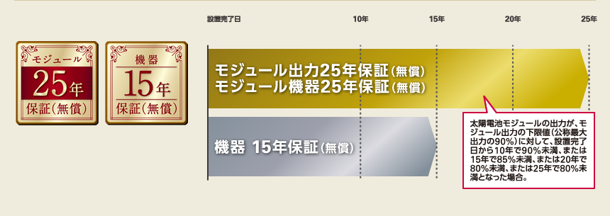 東芝の長期保証